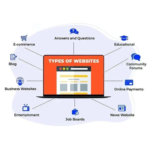 types of websites