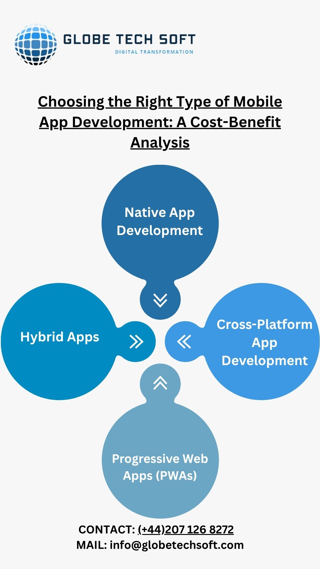 Choosing the Right Type of Mobile App Development: A Cost-Benefit Analysis