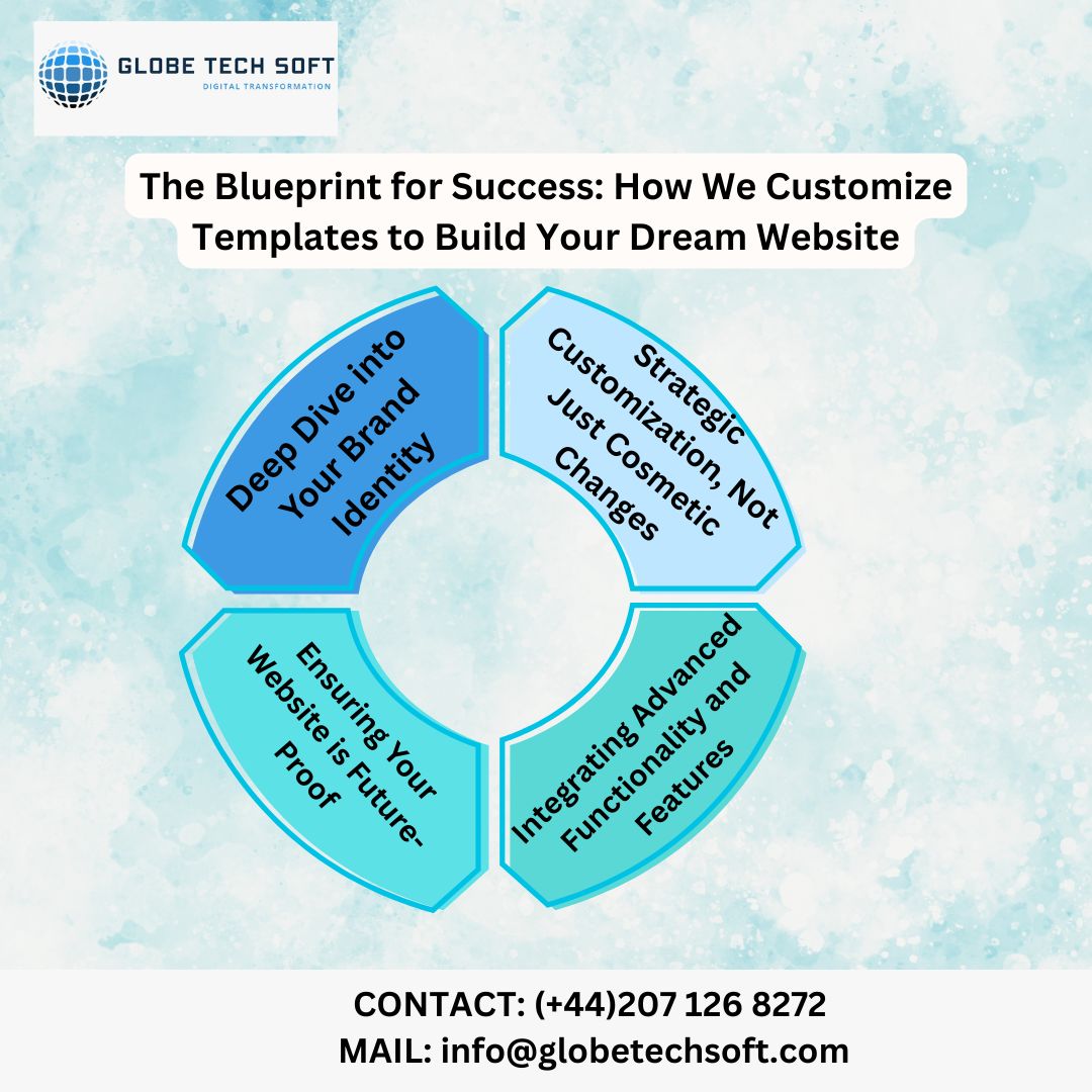 The Blueprint for Success How We Customize Templates to Build Your Dream Website
